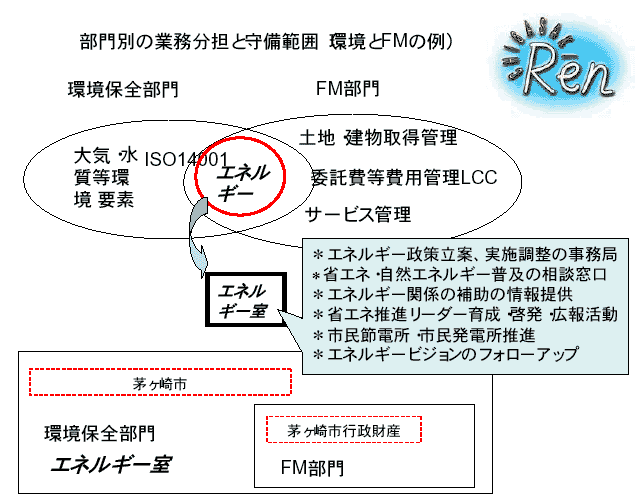 図 部門別業務分担と守備範囲