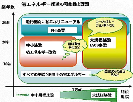 省エネルギー推進の可能性と課題