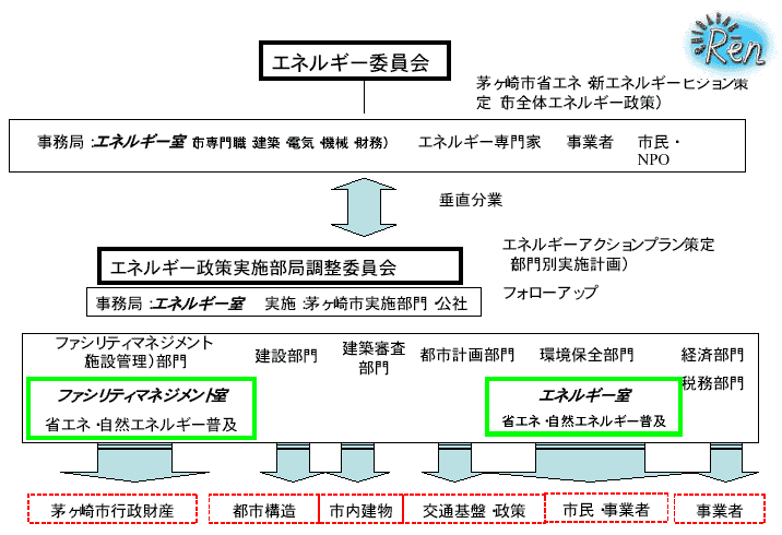 図 省エネ・自然エネルギー推進体制